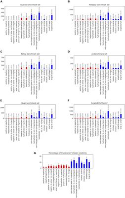 Prediction of Protein Mutational Free Energy: Benchmark and Sampling Improvements Increase Classification Accuracy